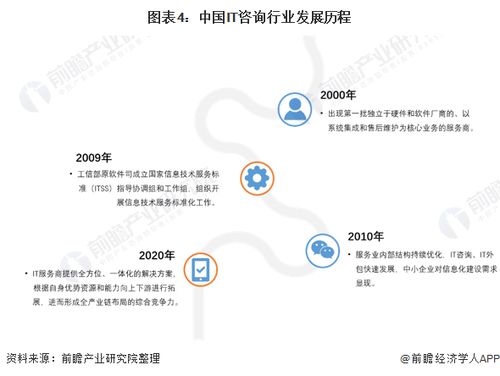 預(yù)見2022 中國IT咨詢行業(yè)全景圖譜——市場(chǎng)規(guī)模、競(jìng)爭格局與發(fā)展趨勢(shì)深度解析