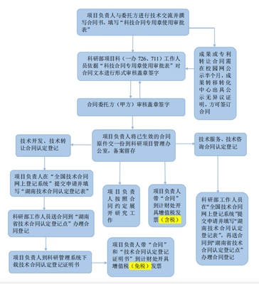 長沙理工大學橫向項目技術開發(fā)及技術轉讓合同簽訂與認定登記流程圖解